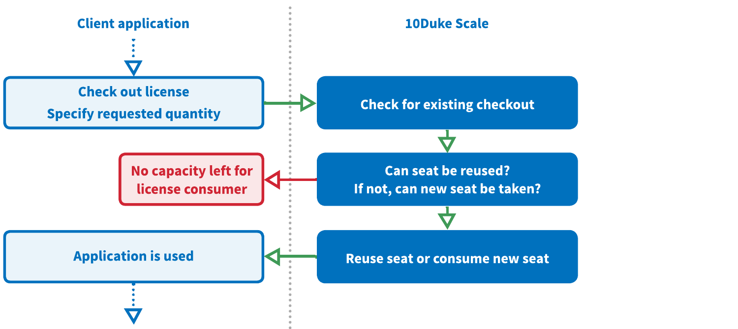 Applying concurrency rules