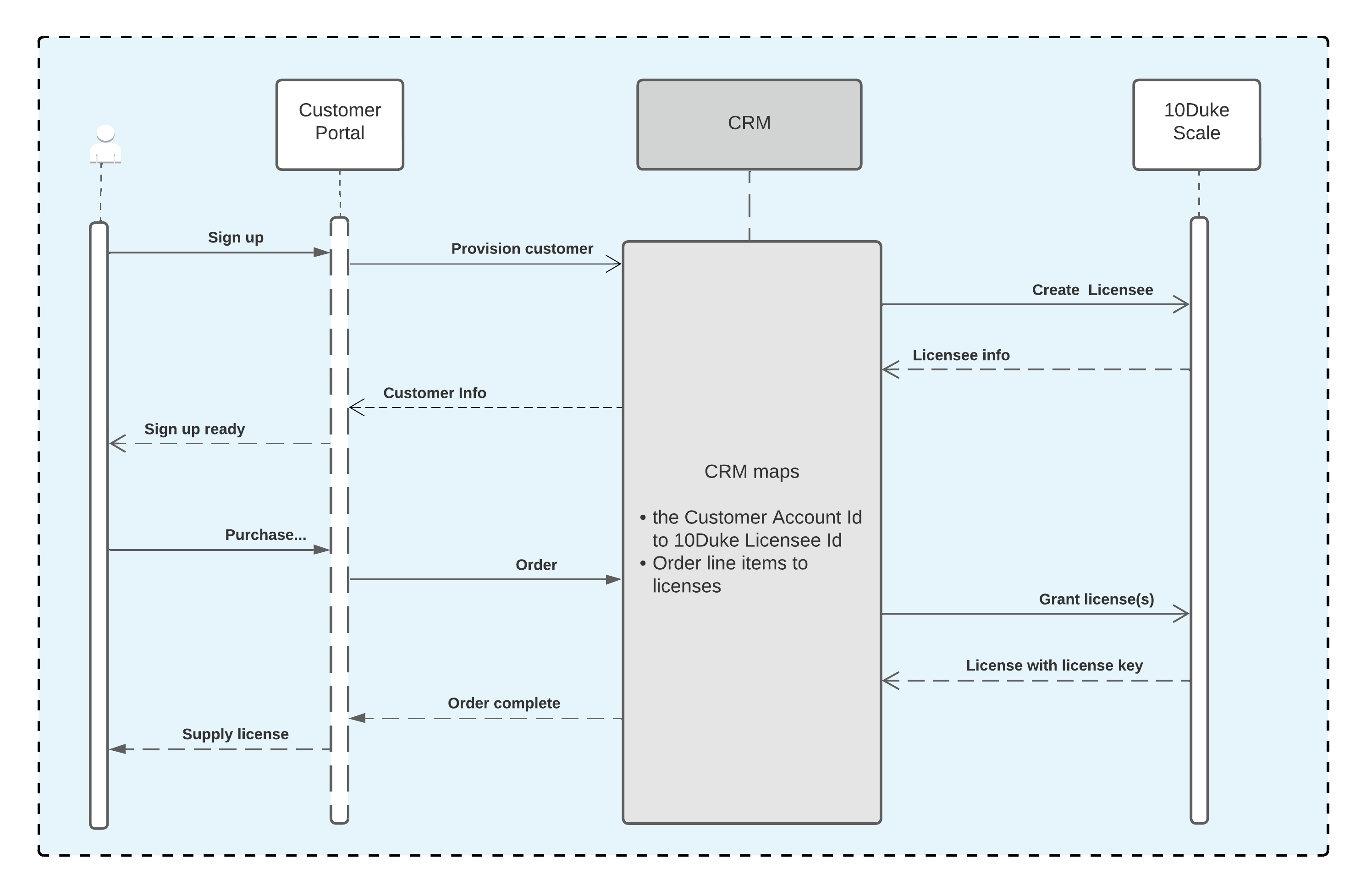 Direct API integration flow