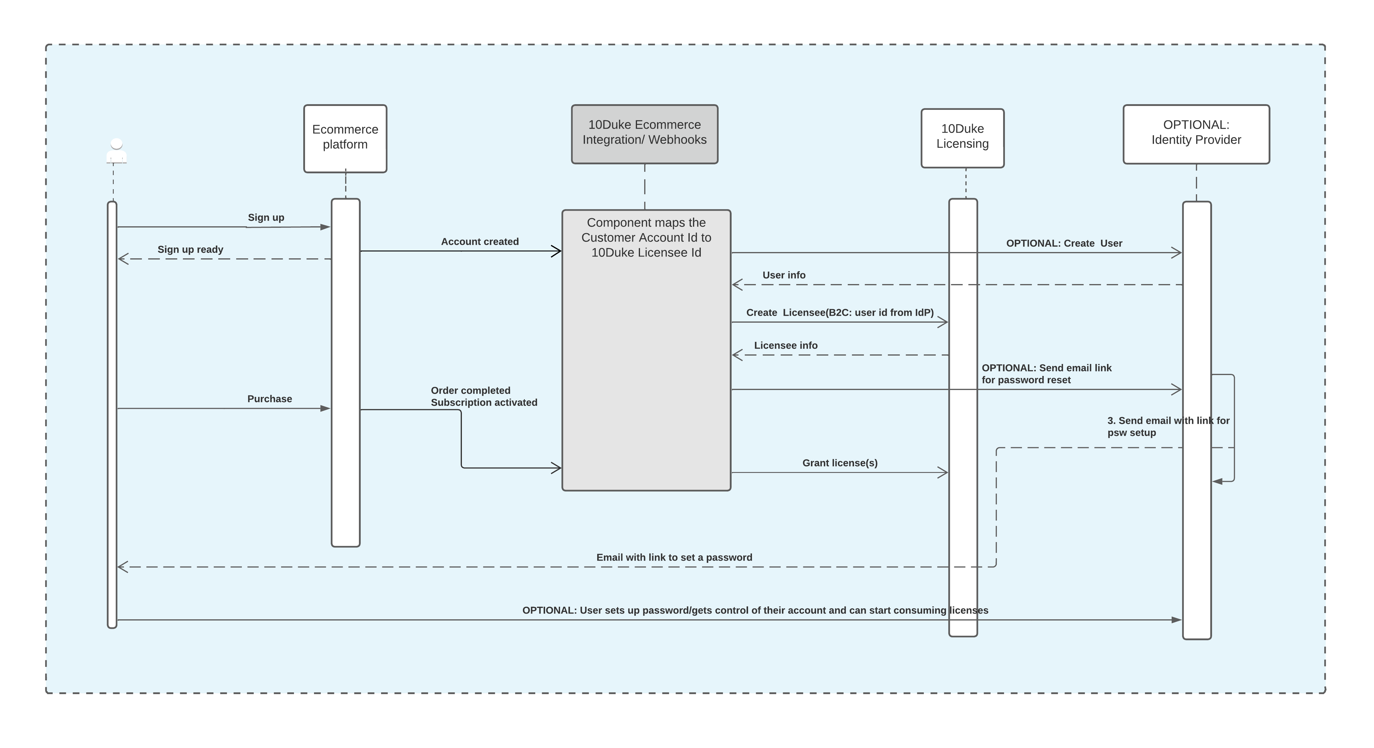 E-commerce-driven onboarding flow