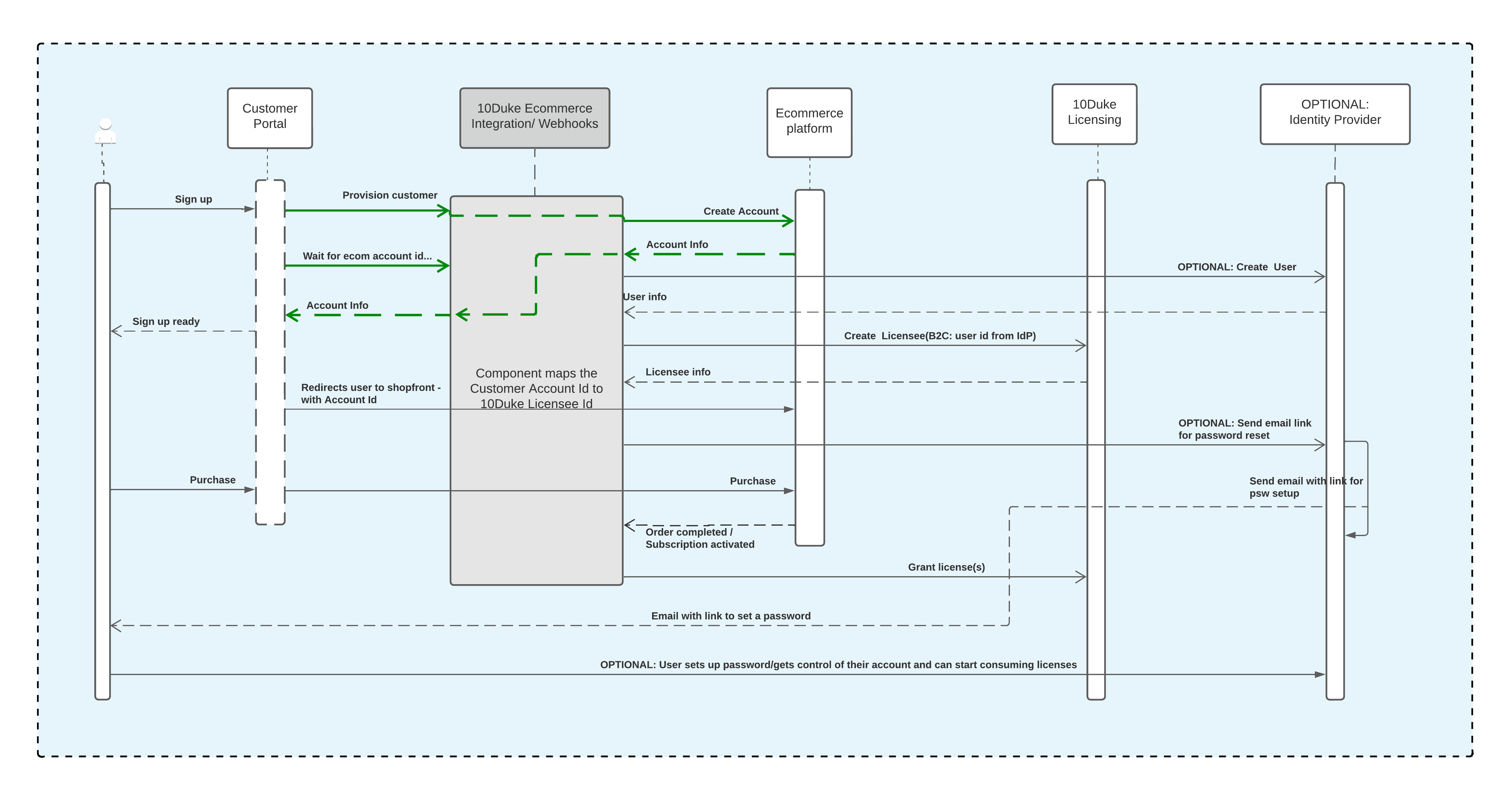 Managed onboarding flow