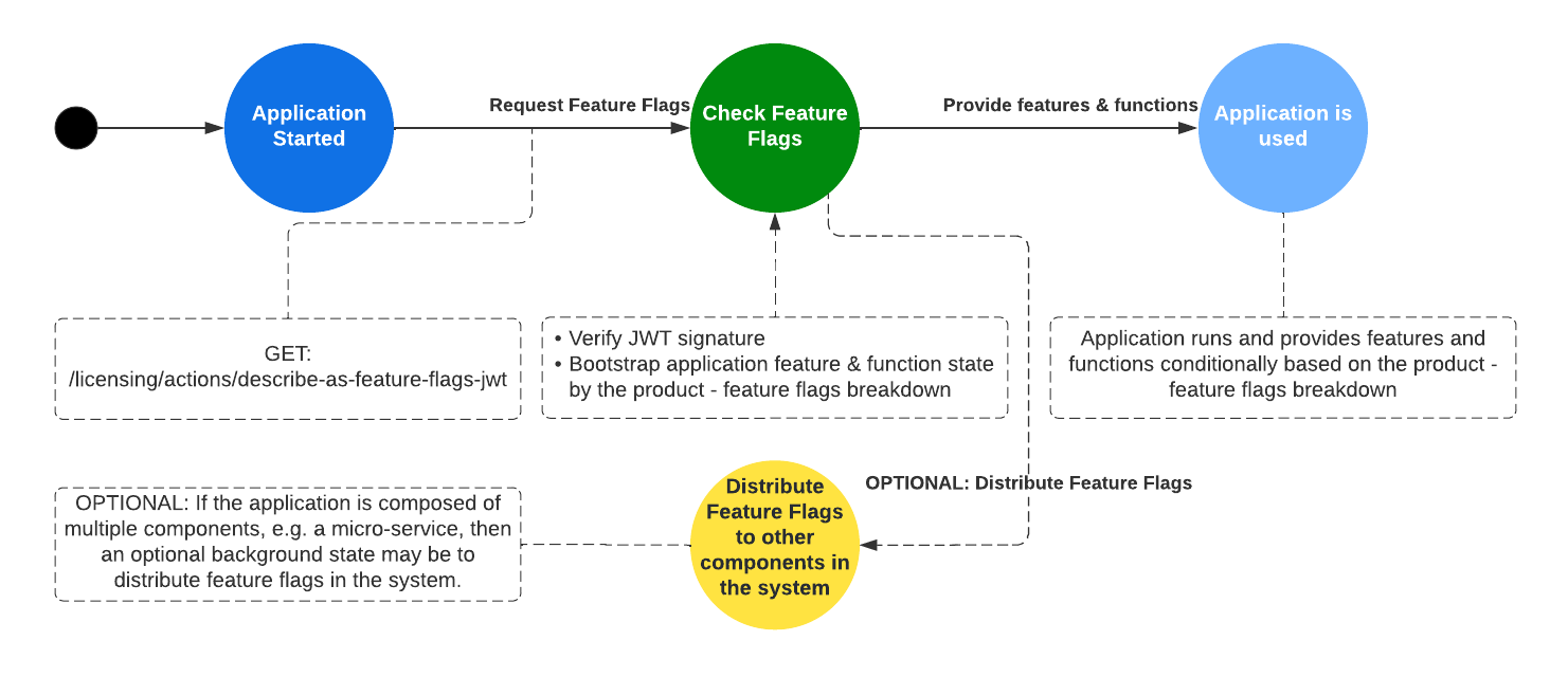 Basic application flow using feature flags