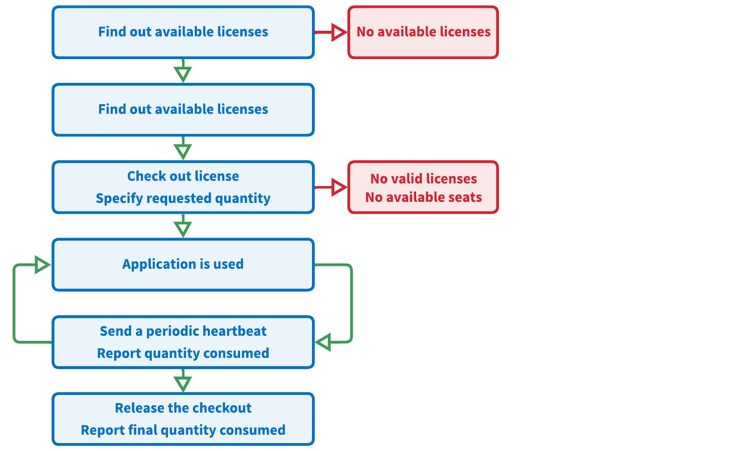 Steps in license consumption flow