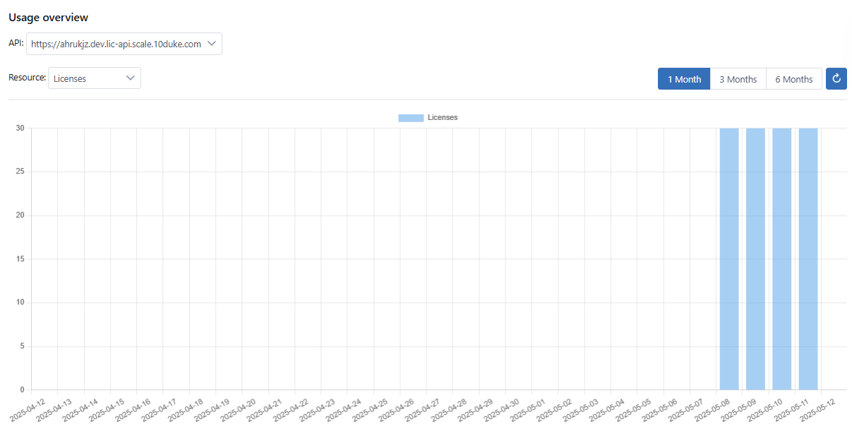 Resource usage overview